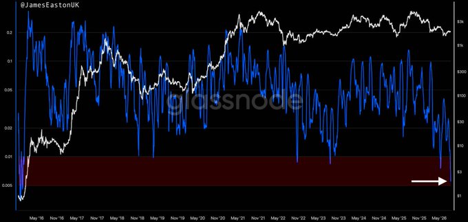 A Glassnode chart by @JamesEastonUK showing two metrics from May '16 to May '26, featuring a blue line and white line on a black background with an arrow pointing toward the bottom right.