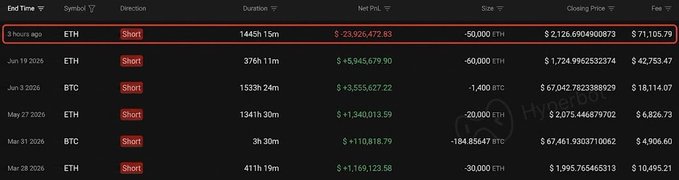 A trading history table showing cryptocurrency short positions, with the top entry highlighted in red showing an ETH short with a net profit loss of -$23,926,472.83.