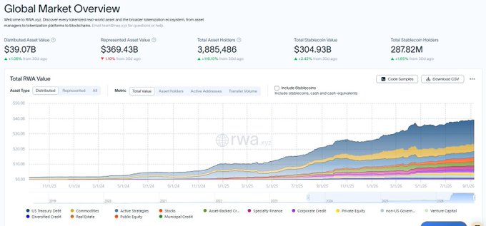 A 'Global Market Overview' dashboard from rwa.xyz displaying metrics like Distributed Asset Value ($39.07B) and Total RWA Value ($304.93B) with a stacked area chart of asset types.