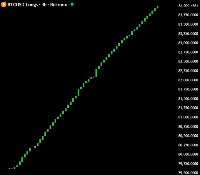 The image shows a trading chart with Bitcoin values over time, represented by bars of varying heights. The chart displays a significant upward trend indicating strong upward momentum for Bitcoin prices, as well as several peaks above its current level. This could suggest that investors are actively buying Bitcoin and potentially profiting from the cryptocurrency's growth. The post mentions Bitfinex whales' active long positions in Bitcoins, which implies they might be investing or managing large quantities of Bitcoins to take advantage of the upward trend observed on the chart.