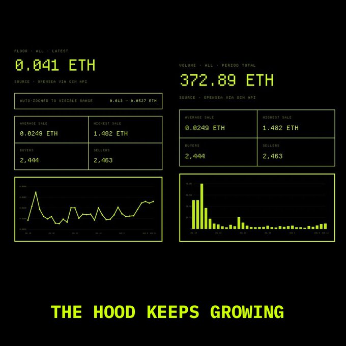 A digital dashboard with a black background and yellow text titled 'THE HOOD KEEPS GROWING,' showing NFT floor price at 0.041 ETH and period total volume at 372.89 ETH, along with buyer and seller statistics.