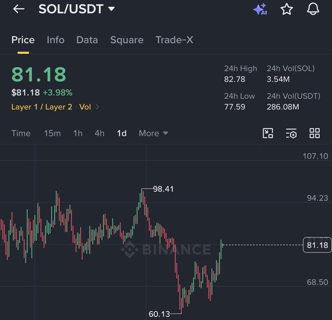 A Binance price chart for SOL/USDT shows the asset at $81.18, up 3.98%, having rebounded from a recent low of $60.13 toward a 24-hour high of $82.78. The recent uptick supports the post's claim of an impending rally for Solana ahead of meme season.