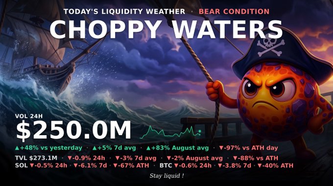 A cryptocurrency market graphic titled 'TODAY'S LIQUIDITY WEATHER • BEAR CONDITION' with the headline 'CHOPPY WATERS', showing VOL 24H of $250.0M and various ticker statistics (TVL, SOL, BTC) with downward red arrows, featuring a cartoon orange pirate character holding a rope against a stormy sea backdrop.