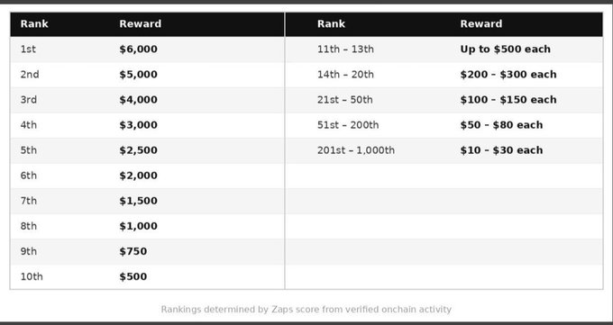 A reward table ranking prize money from $6,000 for 1st place down to $10 - $30 for the 201st - 1,000th ranks, with a note that 'Rankings determined by Zaps score from verified onchain activity'.
