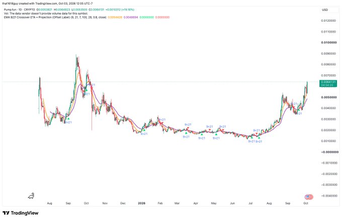 The image shows a TradingView candlestick chart for PumpFun Token ($PUMP/USD), displaying price action from August 2025 through October 2025, with the current price around 0.00568 USD (up 19.16%), along with an 8/21 and 5/21 EMA crossover setup generating multiple "n>21" bullish signals. This technical chart supports the post's claim of $PUMP rallying hard on a Saturday, as the visible green candles on the right edge confirm strong upward momentum consistent with the poster's excitement.