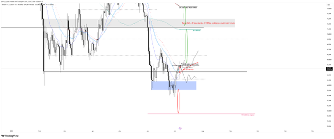 A daily (D1) Bitcoin (BTC) candlestick chart shows the price testing the D1 downtrend line and H4 200 EMA resistance around the mid-73K zone, with a projected bullish scenario targeting the D1 100 MA gap fill near 76-77K. Downside risk remains toward the 60-62K low if price fails to break and flip the key resistance levels into support.