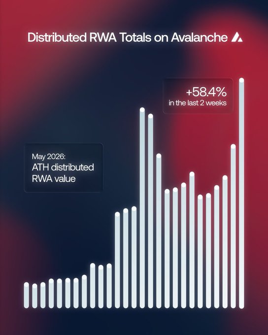 A red, white and blue chart illustrates a significant increase in RWA value over time (as shown by the upward-moving lines) with some bars representing different months or periods. The chart also includes text that explains this distribution of RWA as an avalanche of new RWA-generated data pouring down from the mountains to the plains for distribution, creating a dynamic visual representation of the ongoing changes in RWA technology and value over time.