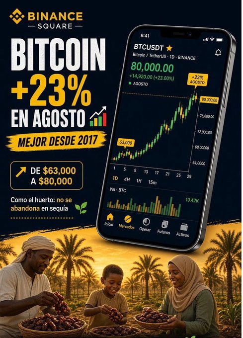 A Binance Square promotional graphic claiming 'Bitcoin +23% en Agosto', showing the BTCUSDT price rising from $63,000 to $80,000 on a phone screen above an illustration of a family harvesting dates in a desert.