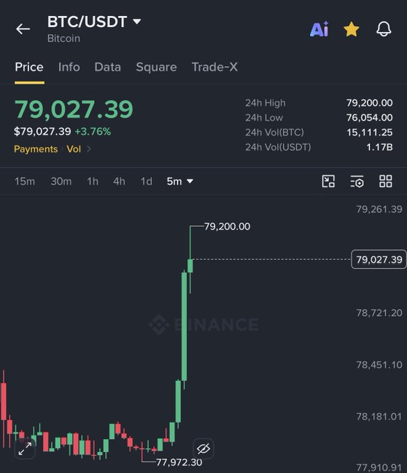 The image displays a Binance cryptocurrency trading chart for BTC/USDT (Bitcoin), showing the current price at $79,027.39 with a +3.76% gain, alongside a 24-hour high of $79,200.00 and a sharp upward price spike on the candlestick chart. This visually confirms the post's claim that Bitcoin has just broken the $79,000 mark, illustrating the rapid price surge that contributed to the $32 billion added to the crypto market.