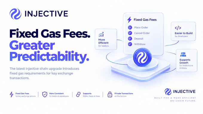 A promotional graphic for Injective announcing 'Fixed Gas Fees. Greater Predictability' as a chain upgrade that introduces fixed gas requirements for exchange transactions including place order, cancel order, deposit, and withdraw.