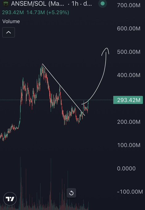 A 1-hour candlestick chart for ANSEM/SOL on a decentralized exchange shows price action around 293.42M with a 5.29% gain, featuring a hand-drawn descending trendline break and upward arrow curving toward 500M—visually supporting the "BLACK BULL BLACK BULLING" breakout narrative.