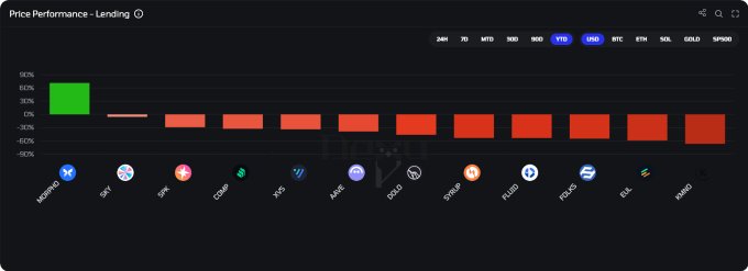 A DefiLlama chart titled 'Price Performance - Lending' showing year-to-date gains with Morpho as the top performer, while protocols like Sky, Spark, and Compound show significant losses.