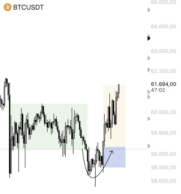 A BTCUSDT candlestick chart showing a scalp trade setup, with price dipping into a blue demand zone near $58,000-59,000 before rallying through a green consolidation area and into a beige take-profit zone at approximately $61,694, matching the post's description of a successful BTC scalp trade hitting its target.