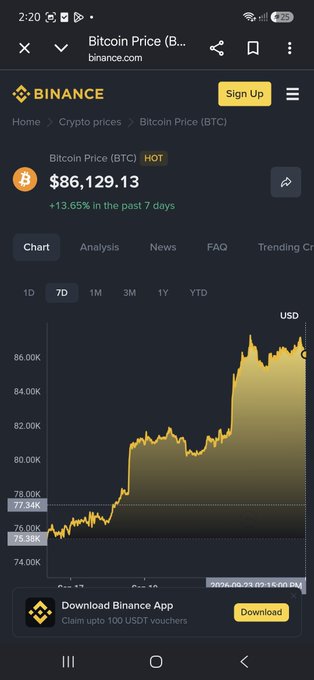A Binance mobile screenshot showing the Bitcoin (BTC) price at $86,129.13, up 13.65% over the past 7 days, with a 7-day price chart.