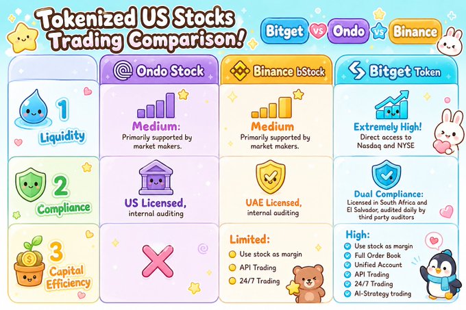 Colorful infographic titled 'Tokenized US Stocks Trading Comparison!' comparing Bitget, Ondo, and Binance across categories of Liquidity, Compliance, and Capital Efficiency, with Bitget shown as 'Extremely High' liquidity.
