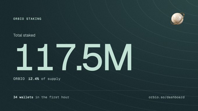 A dark green graphic displays 'ORBIO STAKING' statistics, showing 'Total staked 117.5M' ORBIO tokens, representing 12.4% of the supply, with 34 wallets in the first hour, and the URL 'orbio.so/dashboard'.