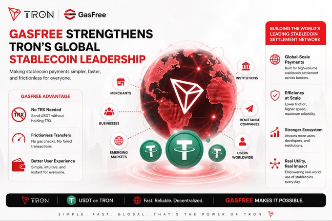 The image is a promotional graphic titled "GASFREE STRENGTHENS TRON'S GLOBAL STABLECOIN LEADERSHIP," highlighting features like no TRX needed, frictionless transfers, and better user experience, while showcasing TRON's ecosystem serving merchants, businesses, institutions, remittance companies, emerging markets, and users worldwide to build the world's leading stablecoin settlement network.

The graphic illustrates how GasFree enhances TRON's stablecoin dominance by removing transaction barriers, directly supporting the post's message about TRON processing massive USDT volumes and needing continuous improvements to maintain its leading position in global stablecoin settlement.