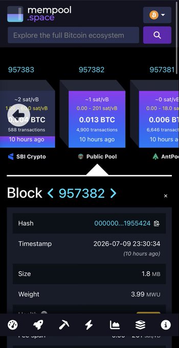 A screenshot from mempool.space showing Bitcoin block 957382, mined 10 hours ago on 2026-07-09 by SBI Crypto, containing 4,900 transactions and a block reward of ~0.013 BTC (~201 sat/vB fee rate), illustrating the post's message that a single miner successfully solved a block and earned the coinbase reward plus fees.