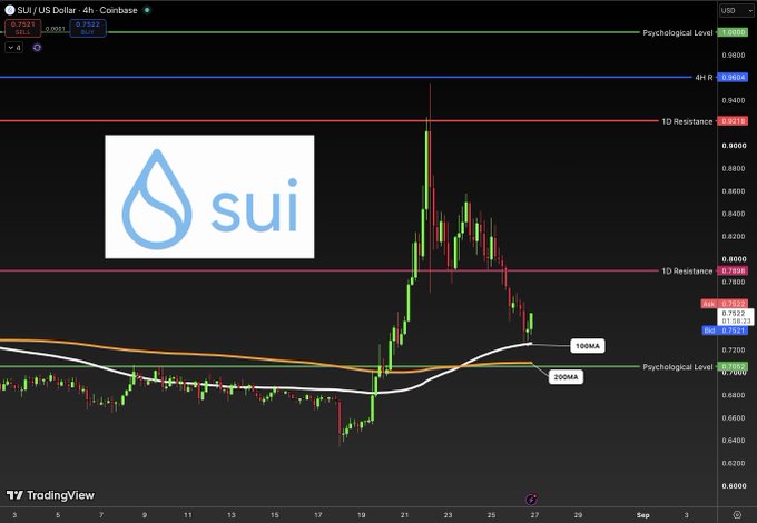 A TradingView 4-hour candlestick chart for SUI/USD (SUI / US Dollar - Coinbase) showing a price peak around $0.93 and decline, with visible labels including '1D Resistance', '4h R', 'Psychological Level', '100MA', and '200MA'.