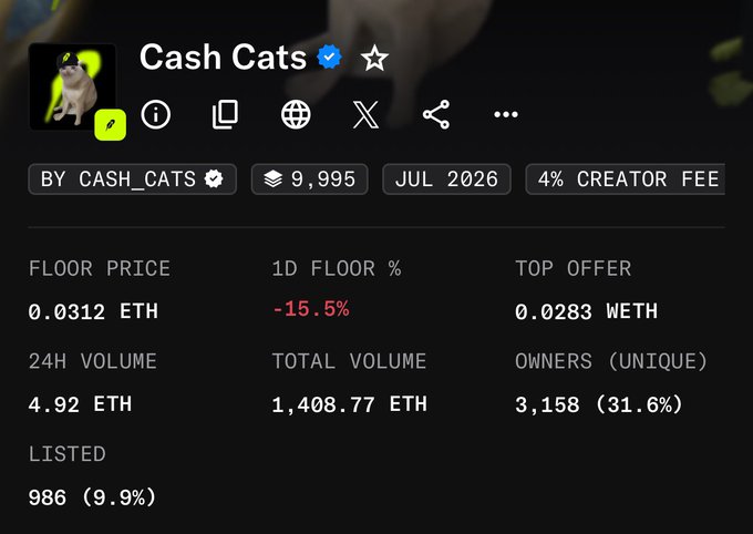 The image shows the NFT collection "Cash Cats" with a current floor price of 0.0312 ETH and a 1D floor percentage down 15.5%. This supports the post's claim of a significant price decline, showing the collection's current low valuation compared to its previously high peak.