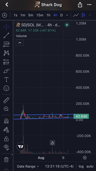 A TradingView chart screenshot of Shark Dog's SD/SOL pair on a 4-hour timeframe, showing a 67.61% price increase to $42.64K with a 1.20M volume spike in early August. The chart visualizes the surging trading activity that the post alludes to when suggesting someone create a token to capitalize on the meme's viral price momentum.