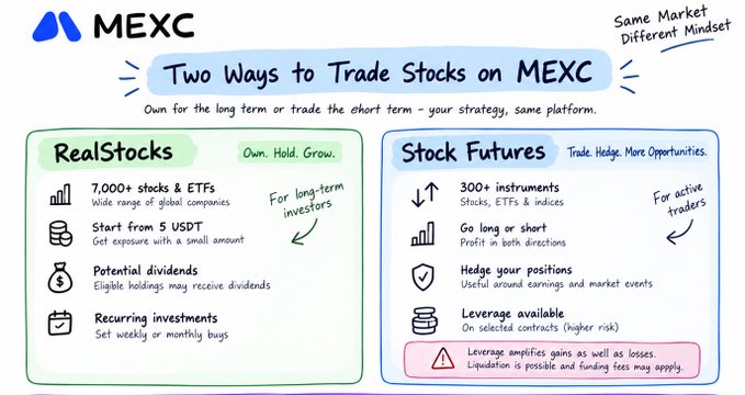 An infographic titled 'Two Ways to Trade Stocks on MEXC' comparing 'RealStocks' (own, hold, grow) with features like 7,000+ stocks & ETFs, starting from 5 USDT, potential dividends, and recurring investments, versus 'Stock Futures' (trade, hedge, more opportunities) offering 300+ instruments, long/short trading, hedging, and leverage with a risk warning.