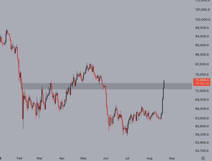 A financial candlestick chart showing price movements from February through September, with the current price highlighted at $75,898.4 and a 16.46.38 change, displaying a notable upward spike at the end of the period.