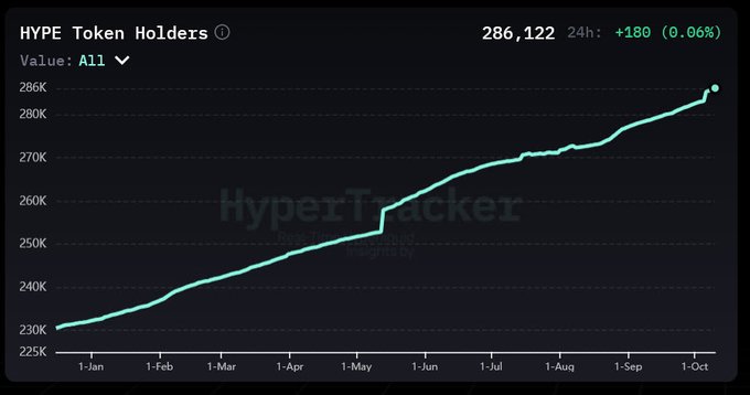 A line chart from HyperTracker showing HYPE Token Holders growing from approximately 230K in January to 286,122 by early October, with a 24h increase of +180 (0.06%).