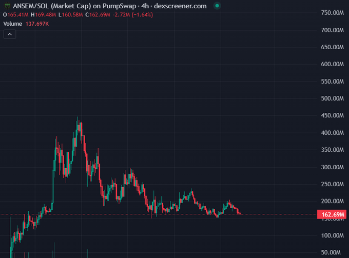 A 4-hour candlestick chart of $ANSEM/SOL on Pumpswap via dexscreener.com shows a market cap of $162.69M, down 1.64% from highs near $169.48M, with price action compressing into a tight consolidation range after peaking around $420M—visually illustrating the "beachball held underwater" analogy as coiling price action suggests a breakout may be imminent.