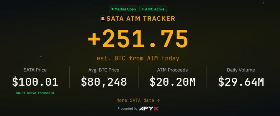 A digital dashboard titled 'SATA ATM TRACKER' showing '+251.75 est. BTC from ATM today', with stats for SATA Price ($100.01), Avg. BTC Price ($80,248), ATM Proceeds ($20.20M), and Daily Volume ($29.64M).