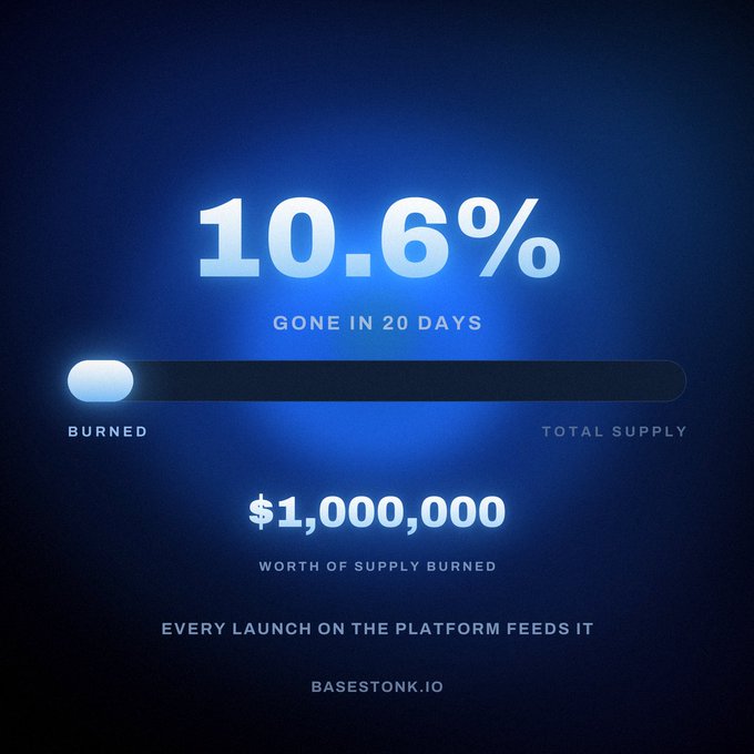 The image displays a dark blue infographic for BASESTONK.IO highlighting that "10.6%" of supply has been "GONE IN 20 DAYS," with a progress bar showing the portion "BURNED" relative to "TOTAL SUPPLY," noting "$1,000,000 WORTH OF SUPPLY BURNED" and that "EVERY LAUNCH ON THE PLATFORM FEEDS IT." This visually reinforces the post's claim of $BSTONK's rapid token burn rate and platform-driven deflationary mechanics.