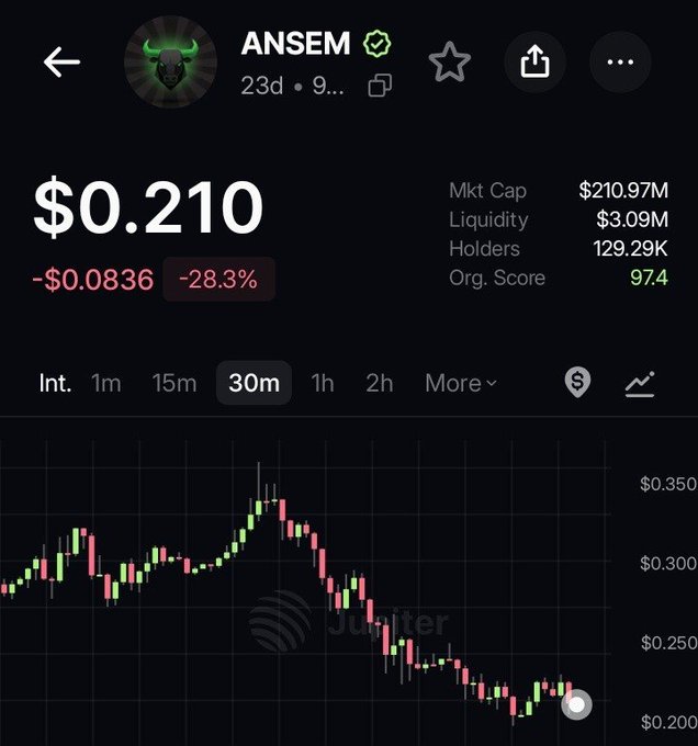 This is a graph of the stock price for Anysem, on a thirty minute interval and shows the graph over a three month period. The graph shows an overall decline in the value over three months but includes a big swing upward about a month and a half ago and smaller swings about a month ago and two weeks ago.