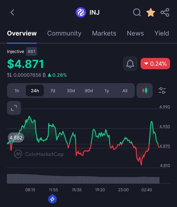 A cryptocurrency price chart from CoinMarketCap showing Injective (INJ) priced at $4.871, down 0.24%, with 24-hour price movement displayed.