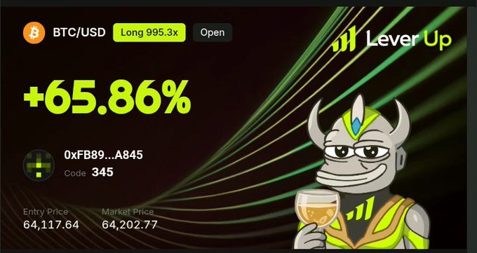 A BTC/USD long position card from Lever Up showing +65.86% return with 995.3x leverage, entry price 64,117.64 and market price 64,202.77, featuring a cartoon rhino mascot.