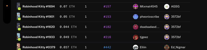 The image shows a list of recent sales of Robinhood Kitty NFTs on OpenSea, with prices ranging from 0.037 to 0.07 ETH and token IDs #157, #153, #182, #216, and #442, supporting the post's claim that rare Robinhood Kitty NFTs near the floor price are being actively purchased.