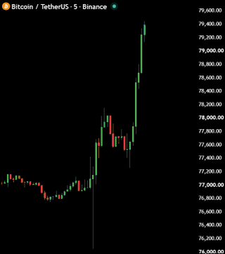 The image shows a Bitcoin/TetherUS (BTC/USDT) 5-minute candlestick chart from Binance, displaying a sharp upward price surge from approximately $76,800 to $79,600, visually illustrating the "MASSIVE SHORT SQUEEZE IS HERE" post as the rapid vertical spike in price triggers forced liquidations of short positions.