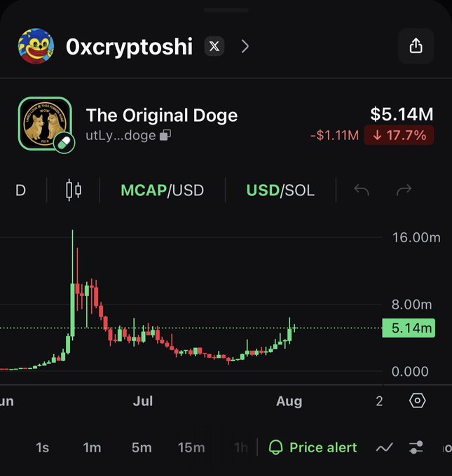 A cryptocurrency chart for "The Original Doge" (utLy...doge) showing an MCAP/USD value of $5.14M with a recent decline of -$1.11M (-17.7%), displayed in a price tracking app under user "0xcryptoshi." The chart's visible price action contradicts the post's bullish claim, showing a sharp peak followed by a significant downtrend toward the current 5.14m level, suggesting the "so bullish" sentiment doesn't match the technical picture.