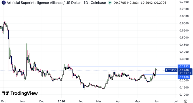 The image features a chart that shows the price of a cryptocurrency, likely Bitcoin, over time. The chart tracks a significant event where the Bitcoin price reached its highest point within the last 24 hours before crashing. The current price of Bitcoin at this time is $0.30. The text in the image states "Autonomous intelligence allocation US dollar - coinbase", which might be related to how transactions are made with cryptocurrency. Additionally, there is a caption that reads "$FET with the breakout + retest. Time to send this one to $0.3." This could possibly indicate some sort of market analysis or a news headline about Bitcoin's performance during the past 24 hours.