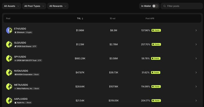 A crypto liquidity pool dashboard displays various trading pairs including ETH/USDG ($1.96M TVL, 137.96% APR), GLD/USDG ($1.23M TVL, 257.70% APR), SPY/USDG ($883.29K TVL, 59.78% APR), NVDA/USDG ($47.87K TVL, 31.62% APR), META/USDG ($28.64K TVL, 114.99% APR), and AAPL/USDG ($21.54K TVL, 204.17% APR), all marked as "Points" rewards, illustrating the high-yield LP opportunities on tokenized stock pairs referenced in the caption.