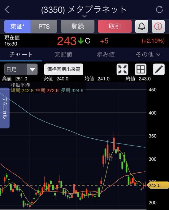 A Japanese stock trading app screenshot showing a daily chart for ticker (3350) メタプラネット (Metaplanet) currently at 243, down 5 (-2.10%), with a high of 251.0 and low of 240.0.