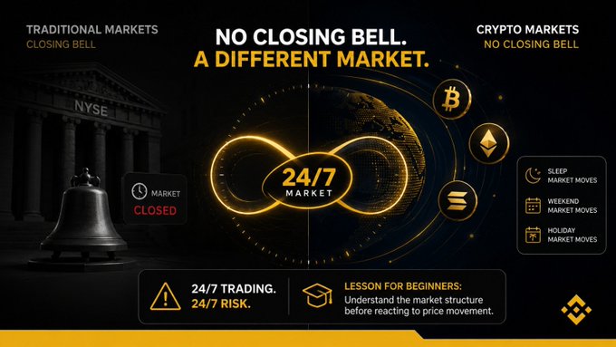 An infographic contrasting 'TRADITIONAL MARKETS' (NYSE closing bell) with 'CRYPTO MARKETS' (no closing bell), highlighting 'NO CLOSING BELL. A DIFFERENT MARKET' and a 24/7 trading model.