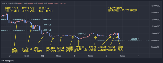 The image shows a TradingView candlestick chart of BTCJPY (Bitcoin priced in Japanese Yen) from late July through early August, with key technical levels marked at 157,000–155,000 yen (previous day's high and Asian session low). Yellow annotations highlight major market-moving events including AWS outage, options CME expiration, EUR/USD hitting 265M, large limit sell orders, U.S. jobs data shorting, MSTX 3-day stake waiting, and a buy-in point at 630,000 yen. The annotations correspond to the post's discussion of Bitcoin's softness in yen terms, reflecting the convergence of ETF outflows (-265M Friday, -61M weekly) and yen carry unwind risks the report warns about.