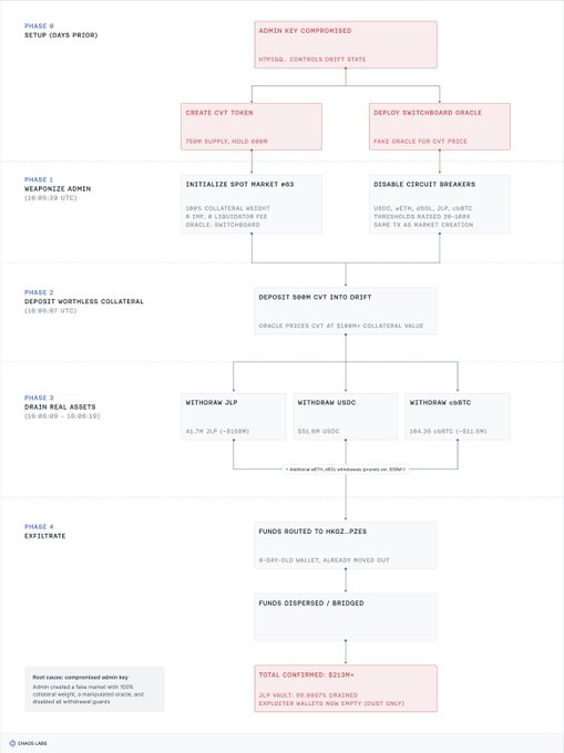 An infographic titled "Root cause: compromised admin key" detailing a multi-phase crypto heist involving the tokens CVT and JLP, resulting in $215M+ drained.