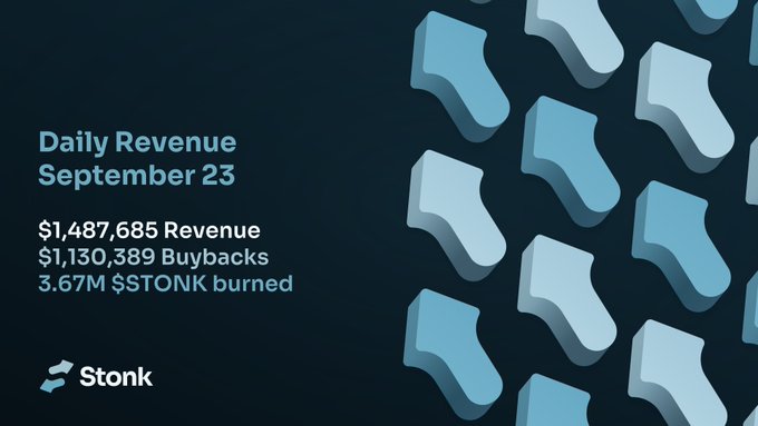 The image displays a Stonk daily revenue graphic for September 23, showing $1,487,685 in revenue, $1,130,389 in buybacks, and 3.67M $STONK burned, set against a dark background with a pattern of blue and white stylized "S" shapes, directly corresponding to the social media post's reported figures for StonkFun.