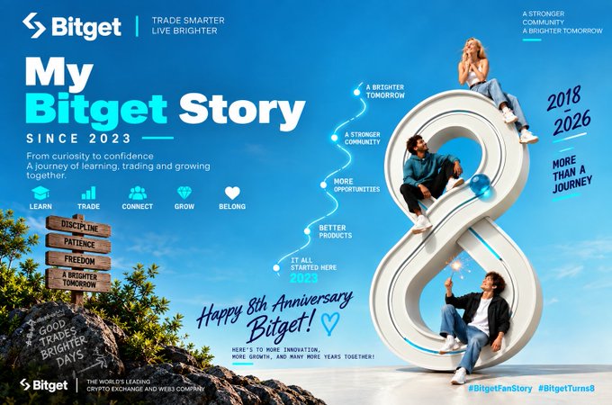 A promotional graphic for "Bitget" celebrating their 8th anniversary with the text "My Bitget Story SINCE 2023", featuring people sitting on a giant figure-8 and various brand messaging.