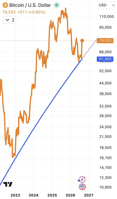 A TradingView chart of Bitcoin/U.S. Dollar (BTCUSD) showing price at 79,533 USD with a trendline support at 61,855, spanning 2023-2027.