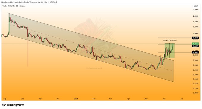 The image shows a line graph with an orange background that displays the price of Bitcoin over time. The graph has a downward trend from left to right, indicating a decrease in value for Bitcoin. There is also a horizontal line at the top of the graph representing the target level or price range. The post shares this information and suggests that if Bitcoin can maintain its current upward trajectory above the target level, it will eventually reach the upper level indicated on the chart.