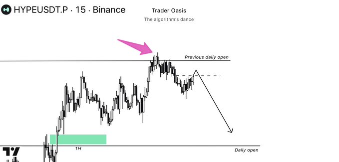 A Binance HYPEUSDT.P 15-minute perpetual futures chart labeled "Trader Oasis - The algorithm's dance" shows price action near a previous daily open level (highlighted by a pink arrow at the top), with a downward arrow projecting expected price movement toward the daily open at the bottom. The post explains that the HYPE trade is running smoothly with the stop moved to entry, and the trader is watching for a downside deviation into the dashed line area.