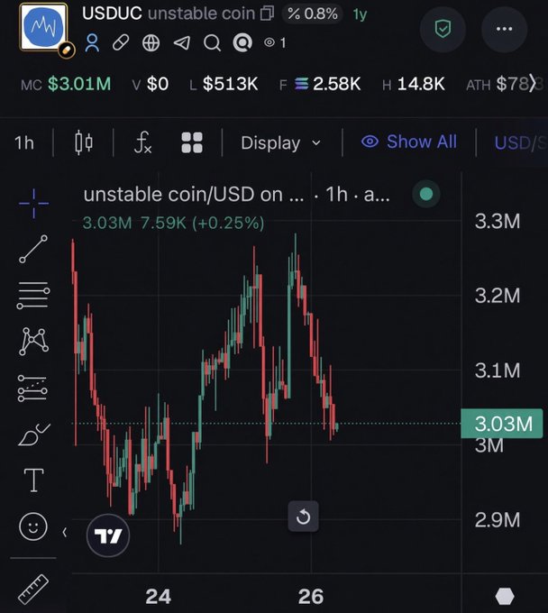 Trading chart for 'USDUC unstable coin' showing a 1h candlestick chart with price around 3.03M, market cap $3.01M, and 0.8% change.