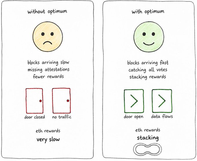 A two-panel hand-drawn comparison showing validator performance: the left "without optimum" panel depicts a sad yellow face with closed doors, slow blocks, missed attestations, and fewer ETH rewards, while the right "with optimum" panel shows a happy green face with open doors, fast blocks, captured votes, and stacking ETH rewards—illustrating how the Mev-Optimiser gateway accelerates block propagation via the mump2p network to increase validator earnings.